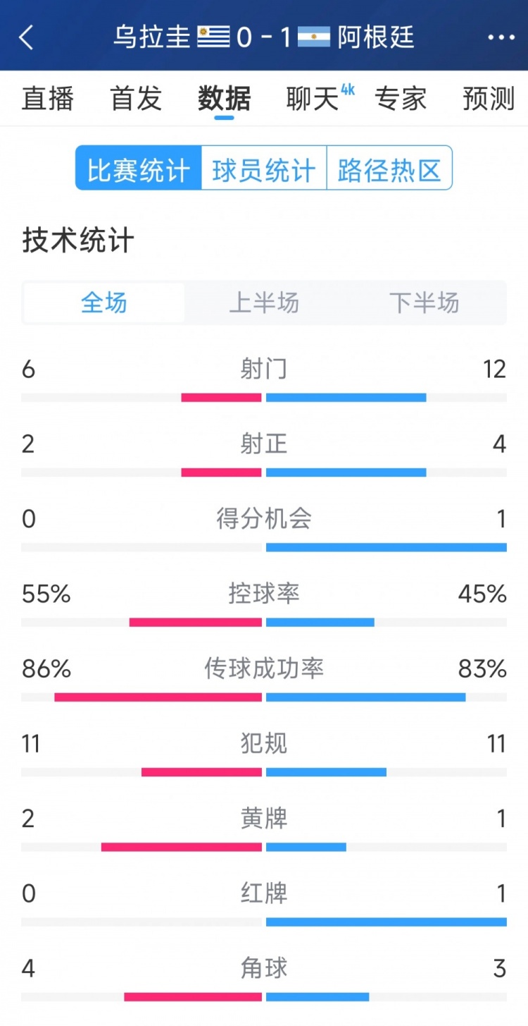 阿根廷1-0乌拉圭全场数据：射门12-6，射正4-2，得分机会1-0