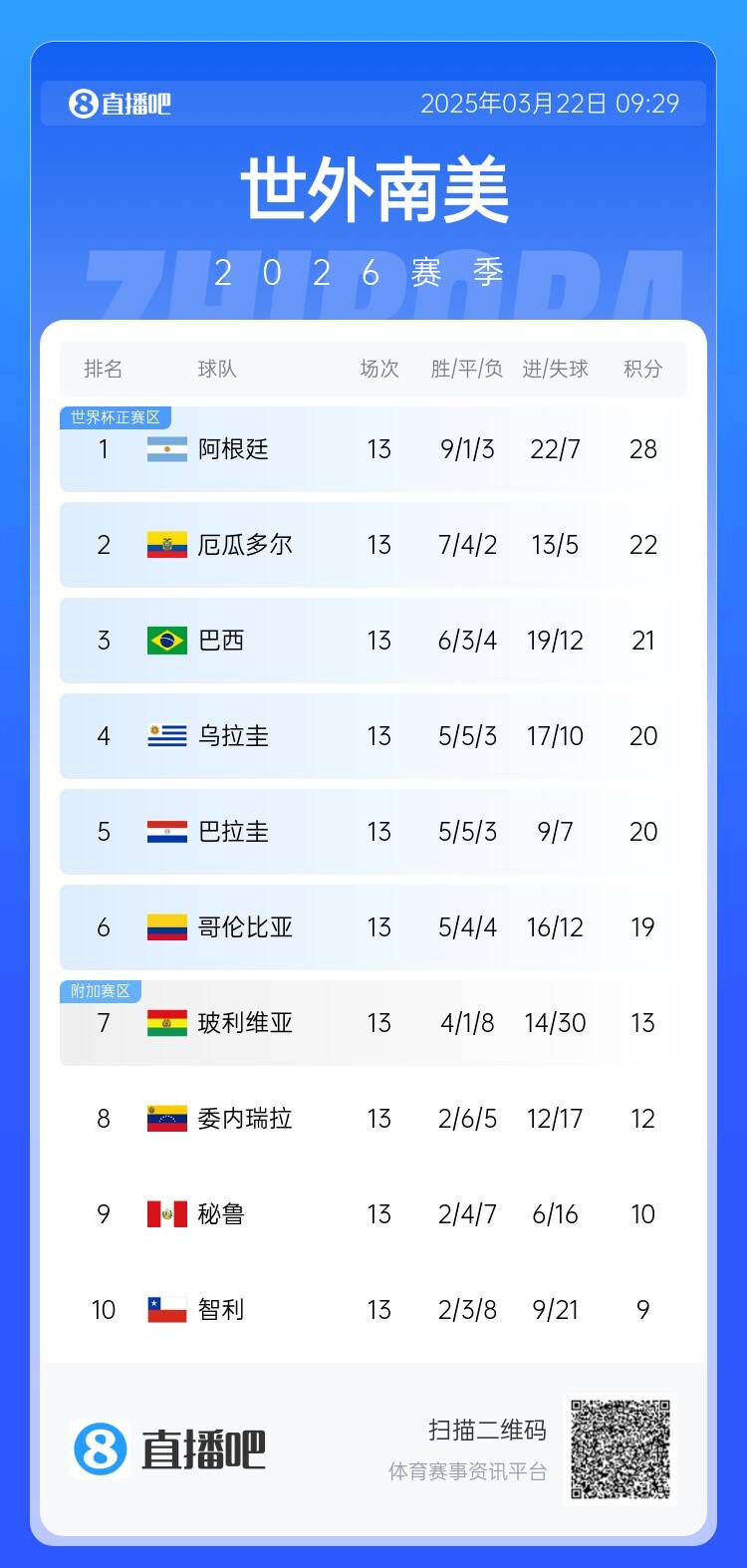 南美积分榜：阿根廷积28分6分领跑，厄瓜多尔扣3分仍第2&巴西第3