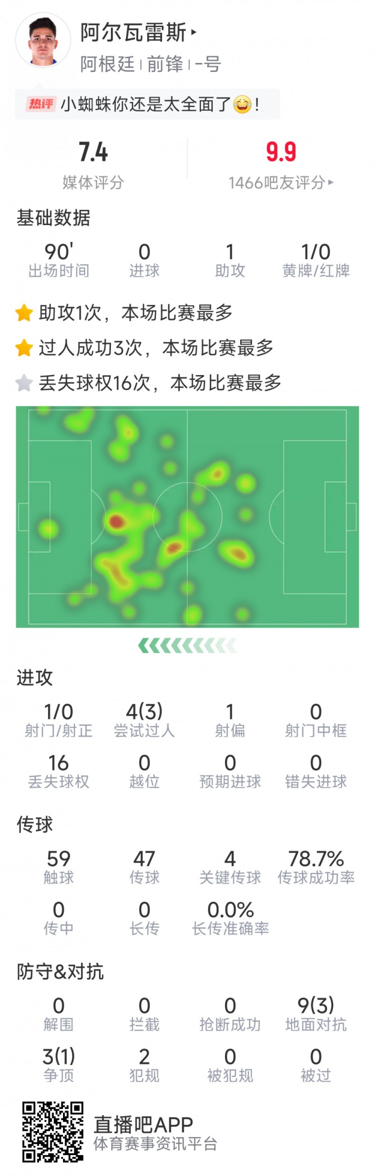 阿尔瓦雷斯本场数据：1次助攻，4次关键传球，3次成功过人