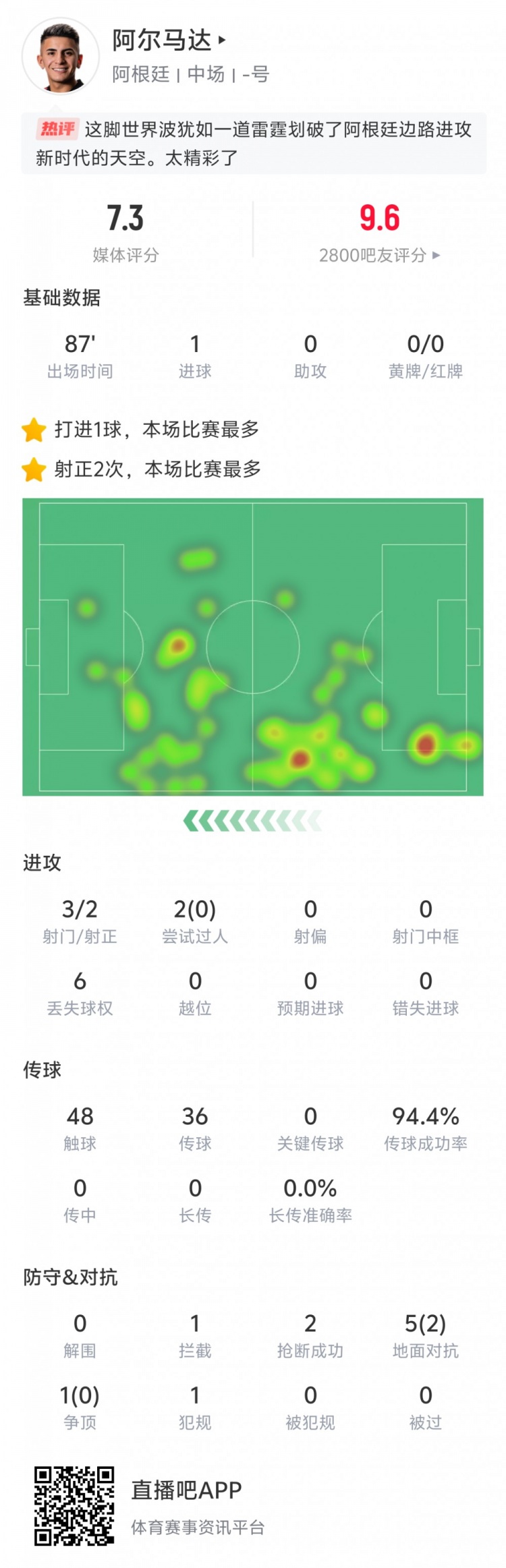 表现出色！阿尔马达本场数据：打入世界波，传球成功率94.4%