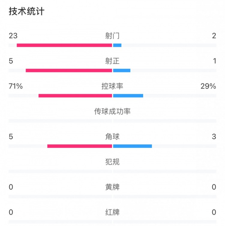 这就是足球！浦和女足射门23比2占压倒性优势，武汉女足点球晋级