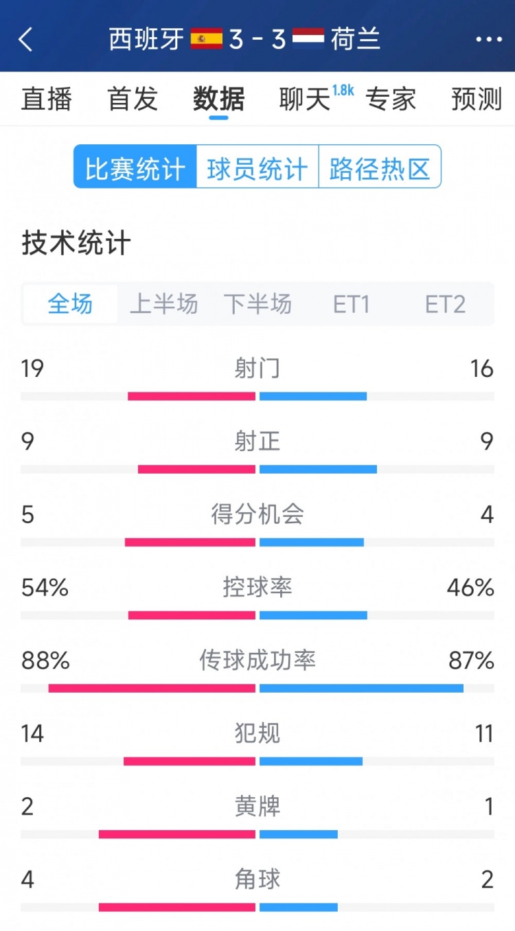 势均力敌，西班牙3-3荷兰120分钟数据：射门19-16，射正9-9