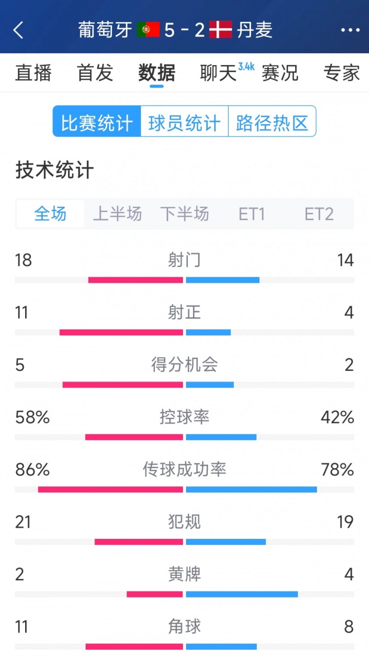 葡萄牙5-2丹麦120分钟数据：射门18-14，射正11-4