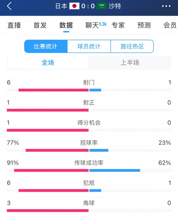 得势不得分，日本vs沙特半场数据：射门数6-1，控球率77%-23%