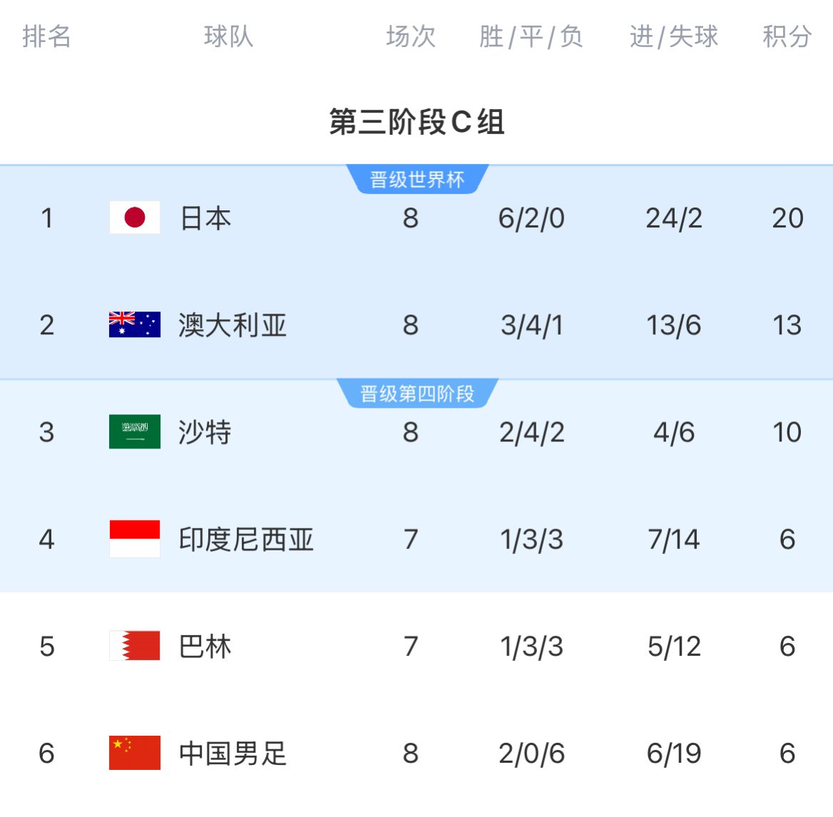 积分榜：国足8轮战罢仍6分垫底&彻底无缘前二，印尼&巴林稍后出战