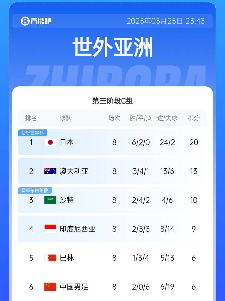生死战来了！国足出线形势：下轮负印尼提前出局，打平也基本出局