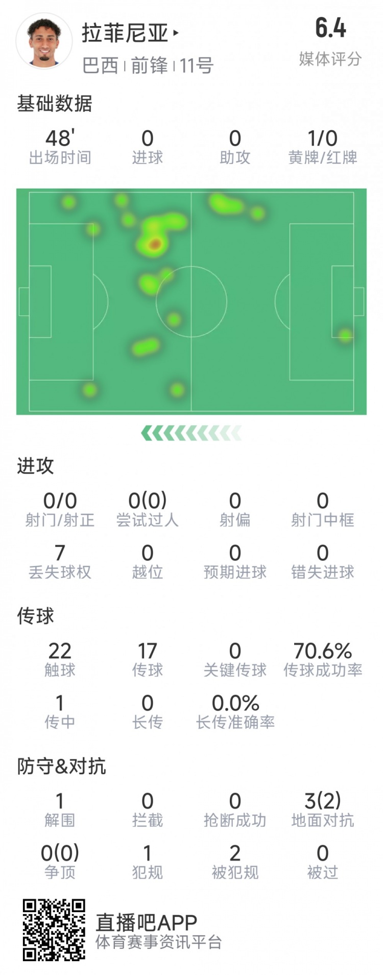拉菲尼亚半场数据：射门&过人数据挂零，3对抗2成功，吃到黄牌