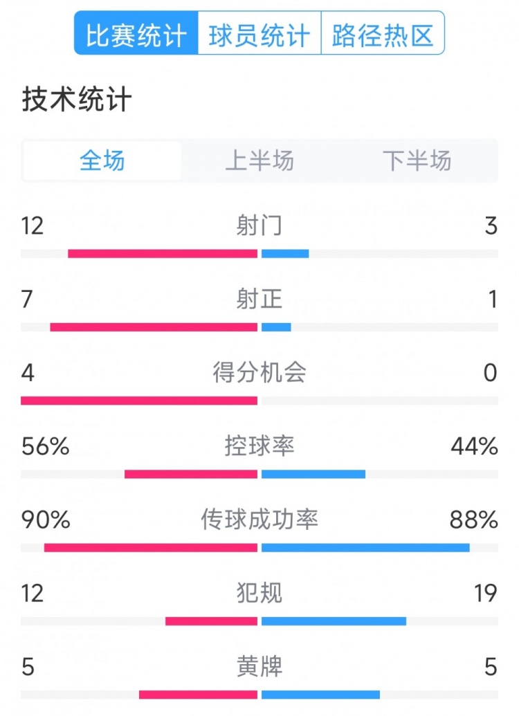 阿根廷4-1巴西全场数据：射门12-3，射正7-1，得分机会4-0
