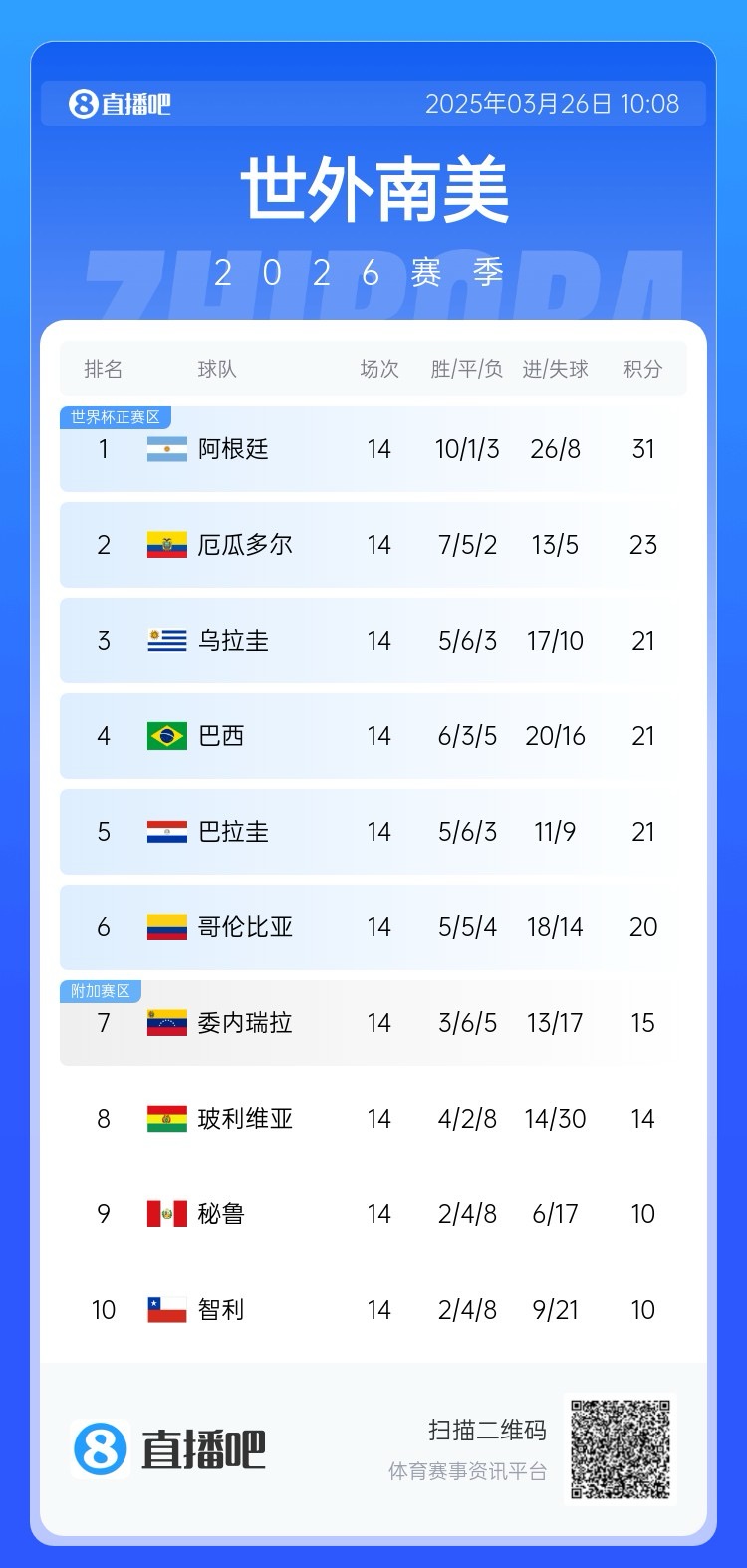 南美积分榜：阿根廷领跑&已晋级世界杯，巴西降至第四！