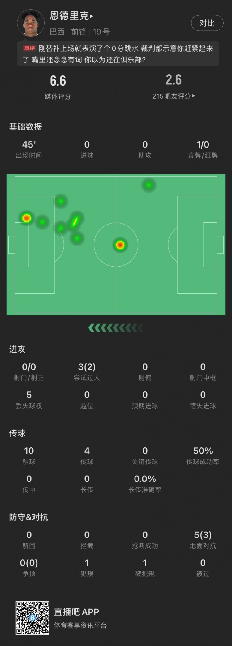 恩德里克替补数据：假摔染黄，仅触球10次&0射门，2次成功过人