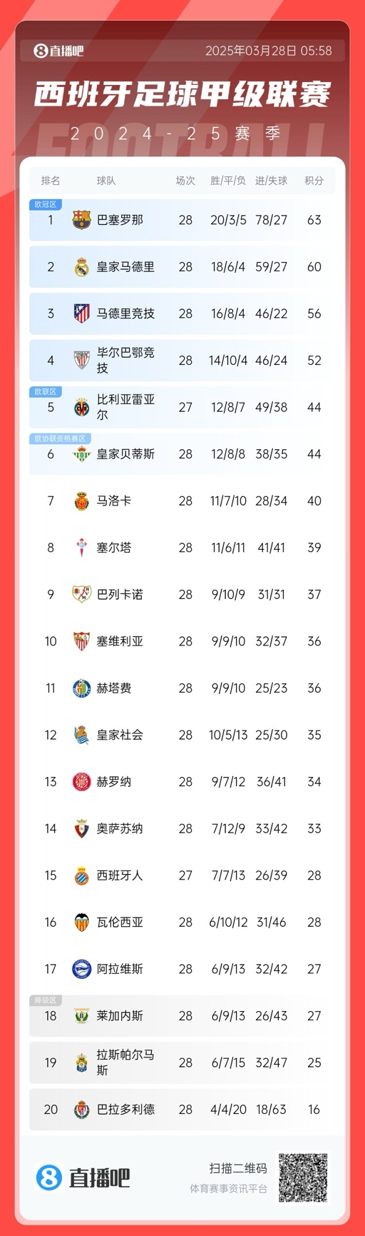 西甲积分榜：巴萨3分优势领先皇马，马竞已落后榜首7分