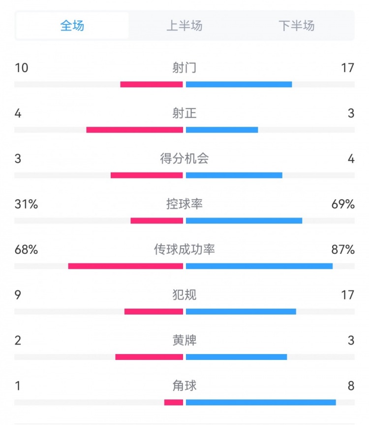 海港3-3西海岸数据：射门17-10，射正3-4，得分机会4-3，犯规17-9