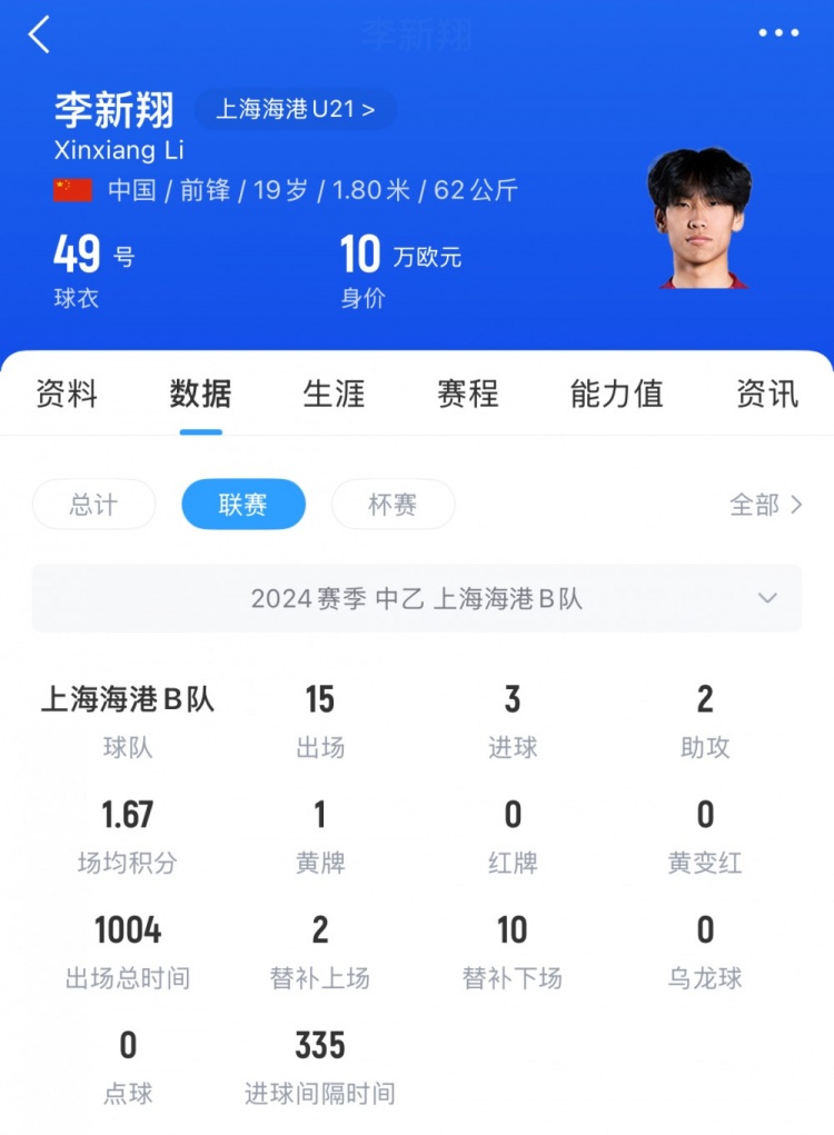 已在中乙锻炼一年！李新翔去年为海港B队出战21次，贡献5球3助攻