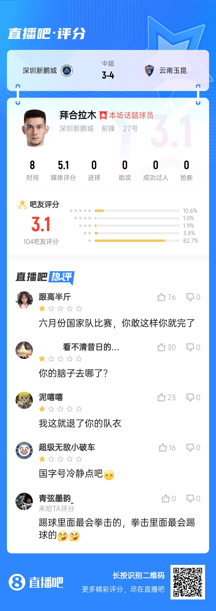 拳击染红！拜合拉木仅获3.1分：国足比赛可别这样 拳击里最会踢球