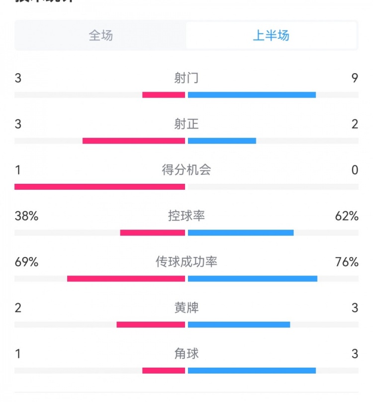 泰山1-3梅州半场数据：射门9-3，射正3-3，控球率62%-38%