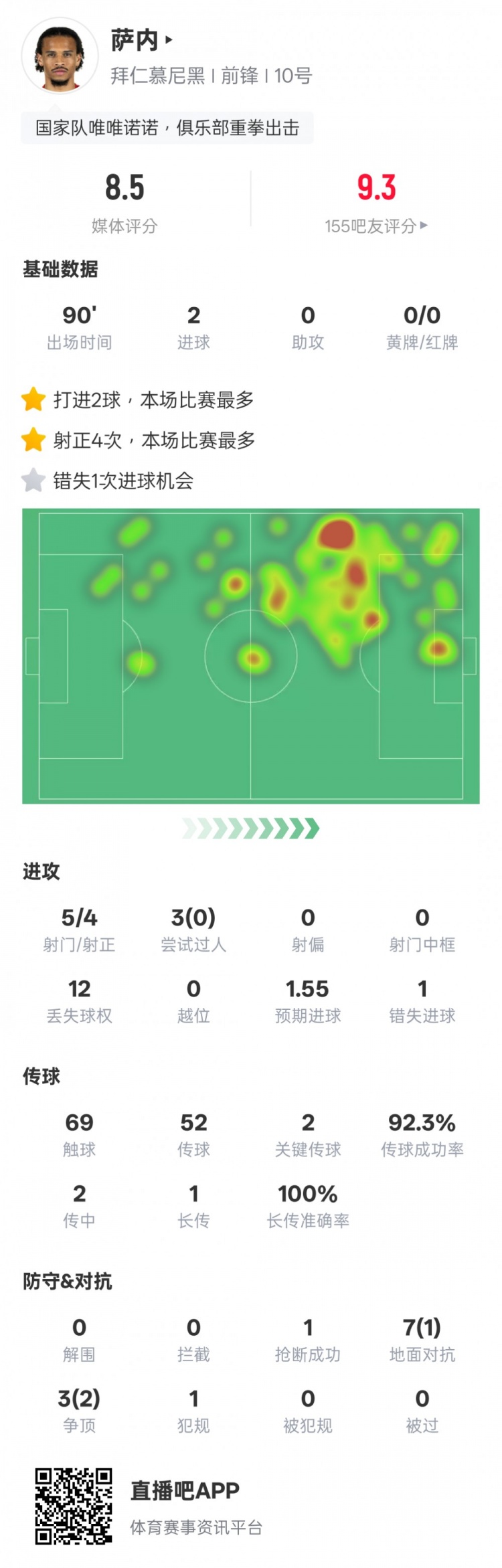 萨内本场数据：2进球2关键传球&错失1次进球机会，评分8.5