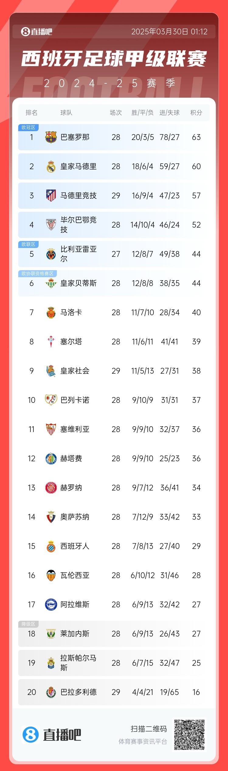 退出争冠？西甲积分榜：马竞联赛3场不胜，先赛落后巴萨6分