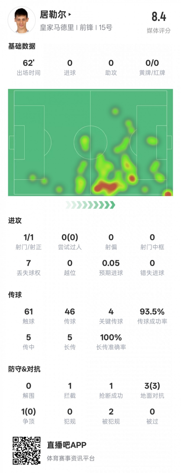 居勒尔本场数据：1造点4关键传球&传球成功率93.5%，评分8.4