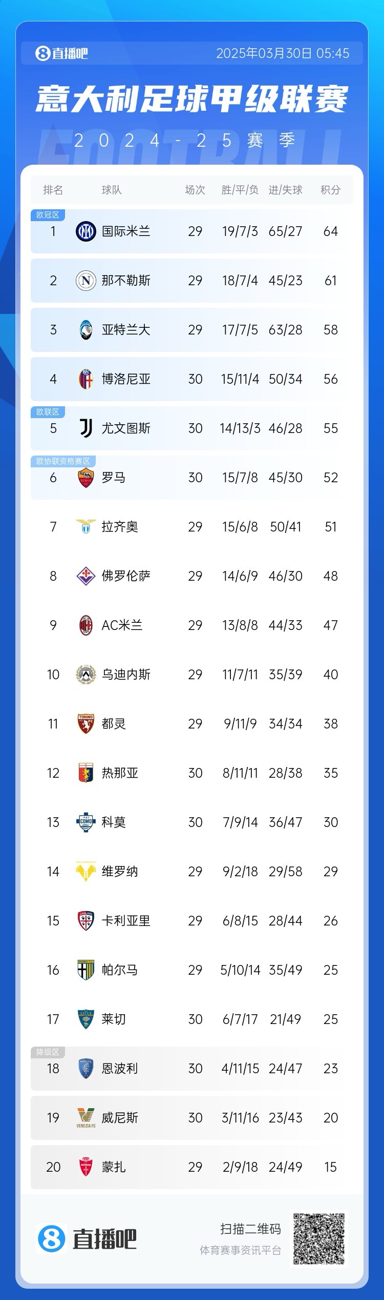 白热化阶段！意甲争四3队齐刷刷1-0赢球，蓝鹰紫百合米兰将遇强敌