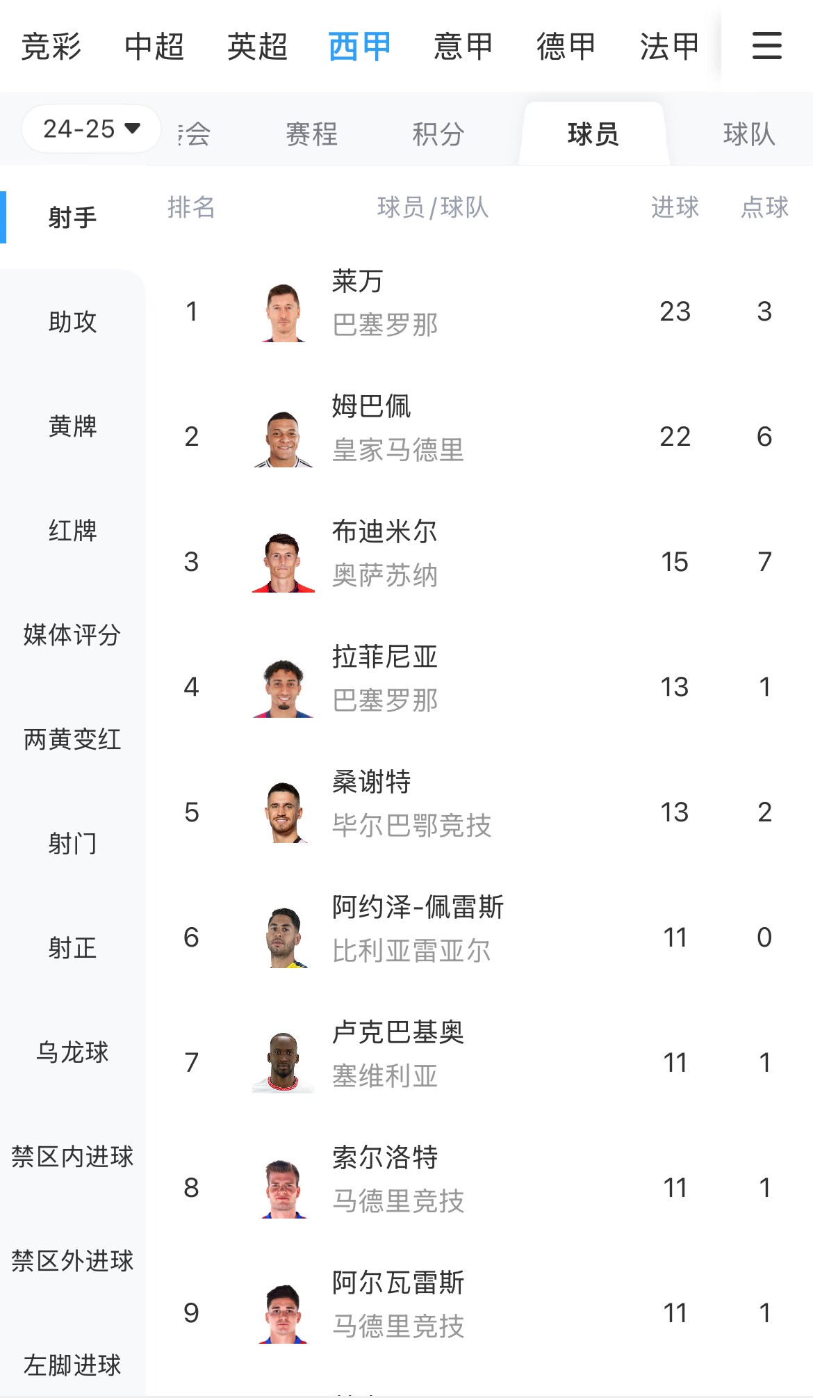 你看好谁？西甲射手榜：莱万23球领跑，姆巴佩22球紧随其后
