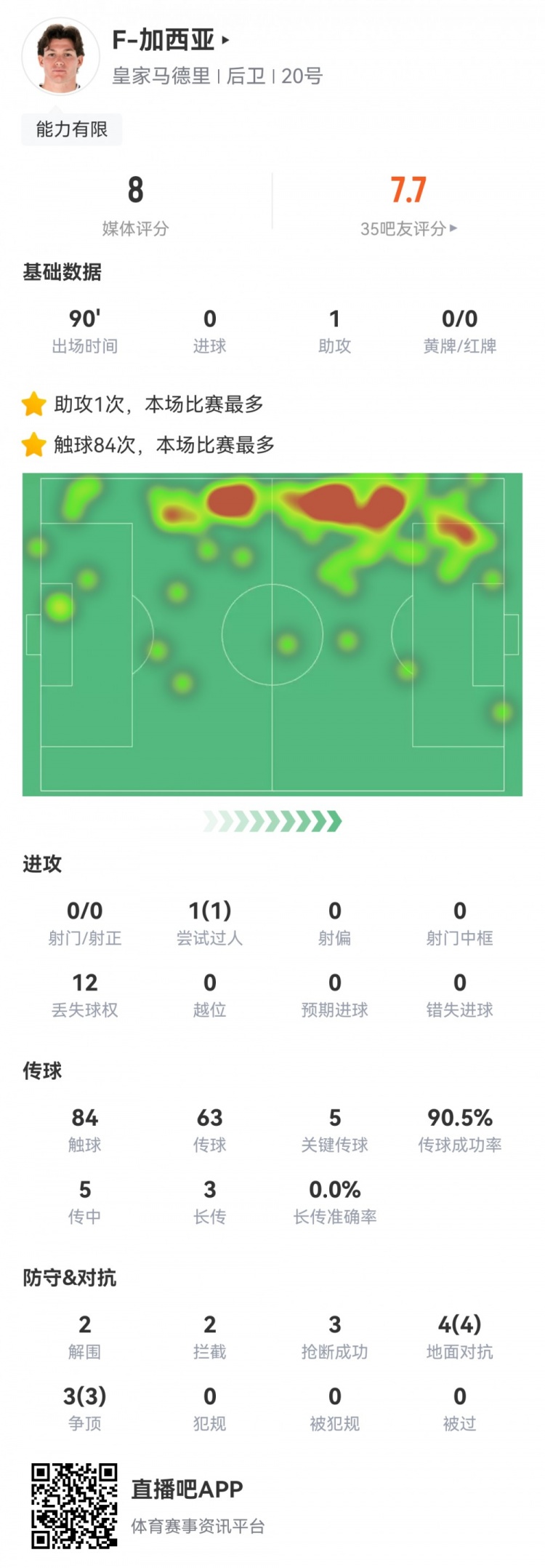 攻防俱佳，加西亚数据：1次助攻，5次关键传球，7次对抗全部成功