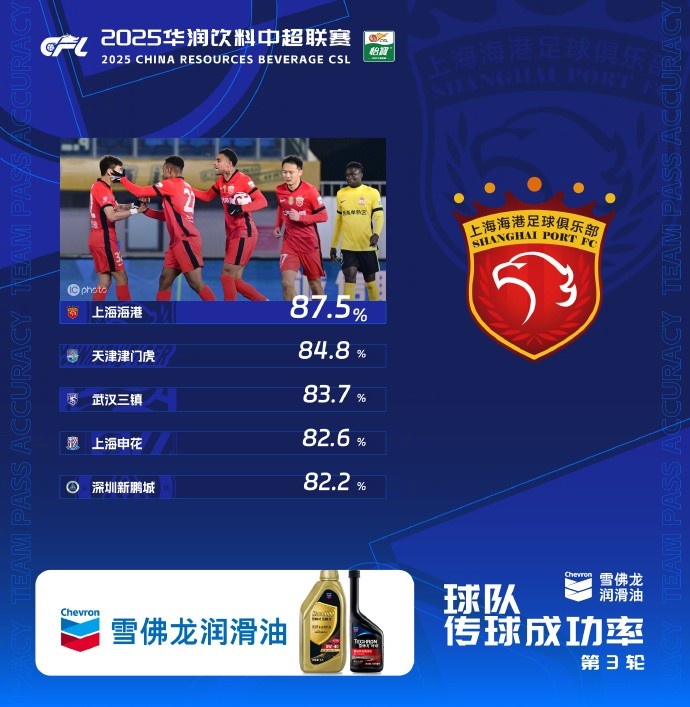 中超第3轮传球成功率榜：海港87.5%居首，津门虎第二、三镇第三
