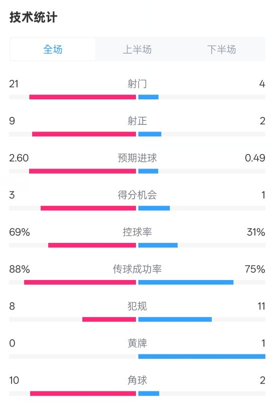 巴萨4-1赫罗纳全场数据：射门21-4，射正9-2，控球率69%-31%