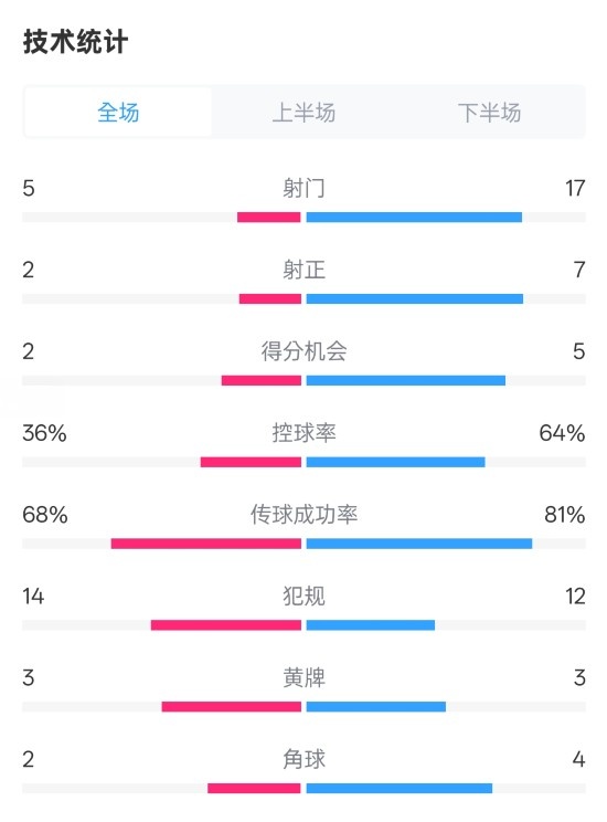 伯恩茅斯1-2曼城全场数据：射门5-17，射正2-7，控球率36%-64%