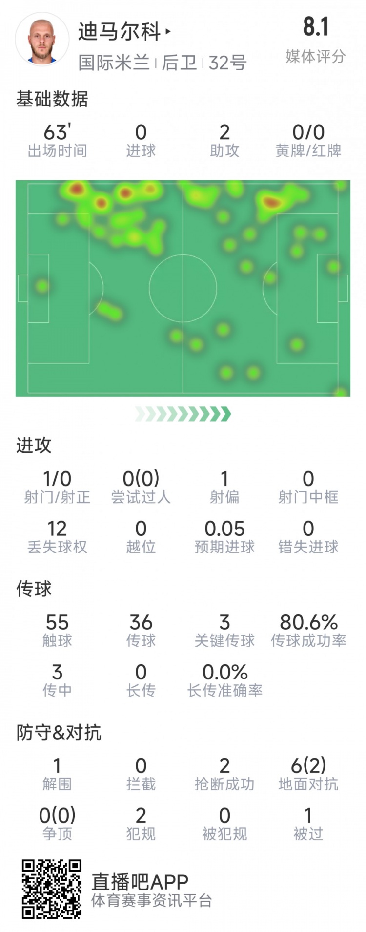 迪马尔科本场数据：2次助攻，3次关键传球，2次抢断，评分8.1分
